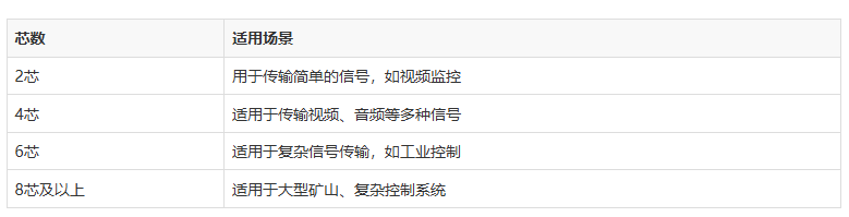 矿用光电复合缆都有几芯的？光缆都可以选择什么型号的？
